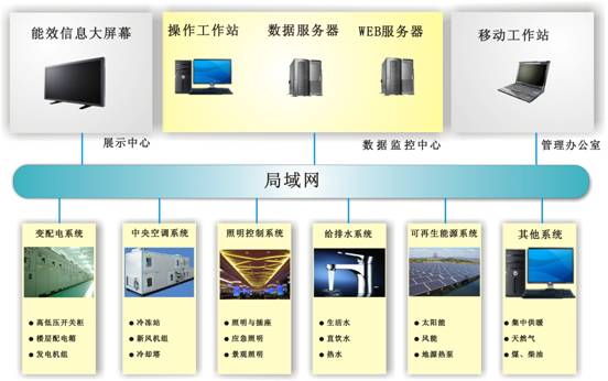 江西建筑設(shè)計(jì)總院辦公大樓建筑能效管理系統(tǒng)